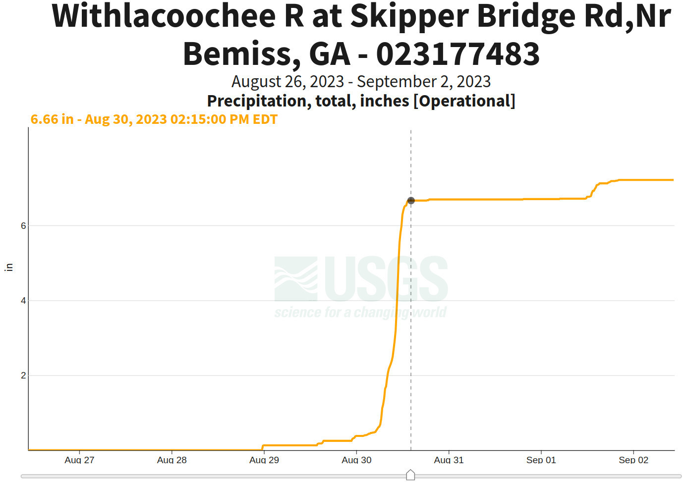 6.66 inches rain on the Skipper Bridge Gauge